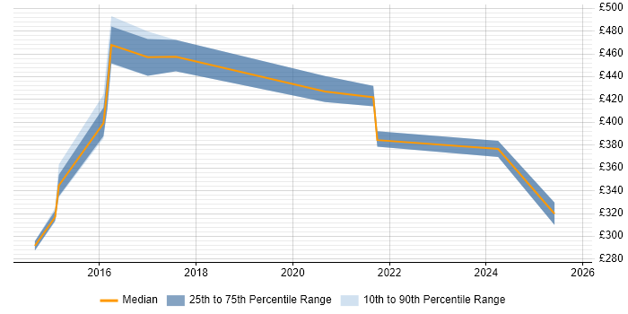 Contractor daily rate distribution trend for jobs in Harrow citing Roadmaps