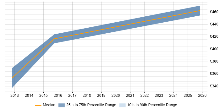 Contractor daily rate distribution trend for Security Consultant job vacancies in Harrow