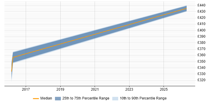 Contractor daily rate distribution trend for jobs in Harrow citing Security Posture