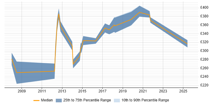 Contractor daily rate distribution trend for jobs in Harrow citing SharePoint