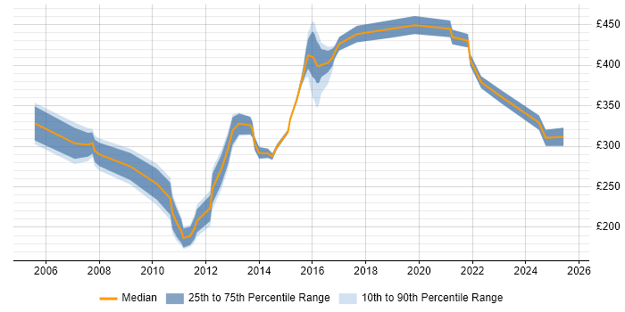 Contractor daily rate distribution trend for jobs in Harrow citing Social Skills