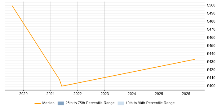 Contractor daily rate distribution trend for jobs in Harrow citing Stakeholder Engagement