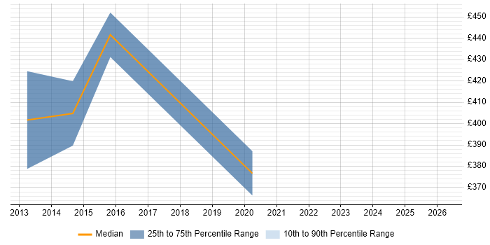 Contractor daily rate distribution trend for Systems Administrator job vacancies in Harrow