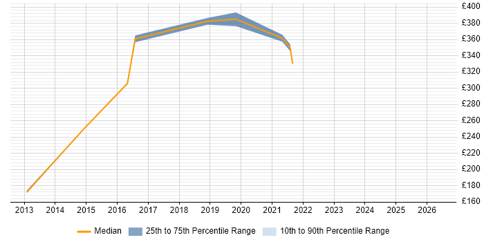 Contractor daily rate distribution trend for jobs in Harrow citing Test Scripting