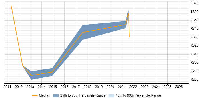 Contractor daily rate distribution trend for jobs in Harrow citing User Acceptance Testing