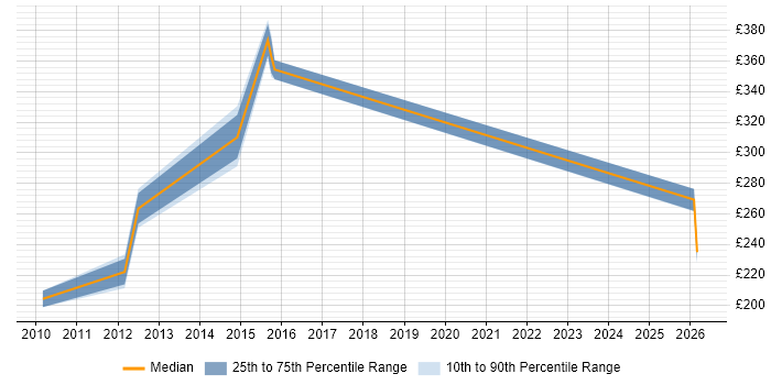 Contractor daily rate distribution trend for jobs in Harrow citing Validation