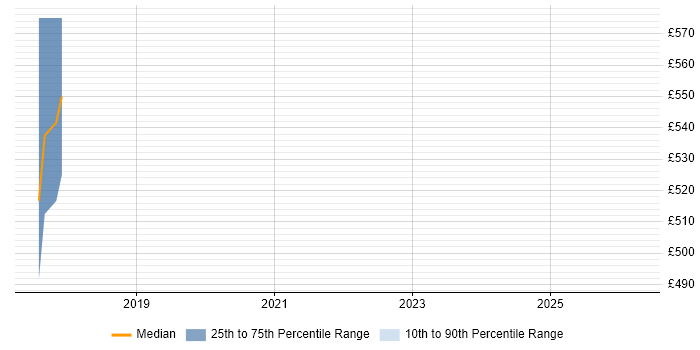 Contractor daily rate distribution trend for jobs in Harrow citing Virtual Team
