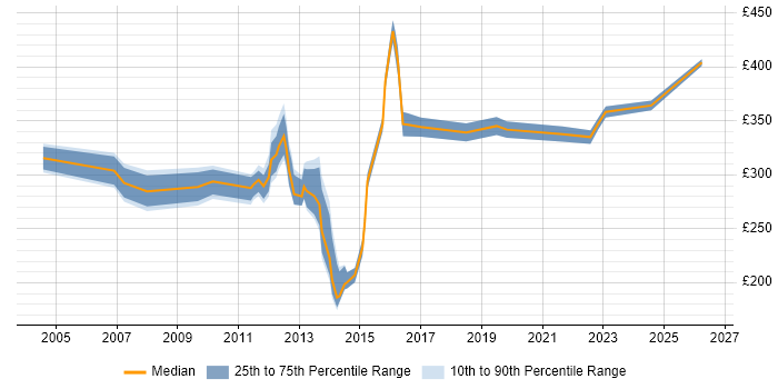 Contractor daily rate distribution trend for jobs in Harrow citing Windows
