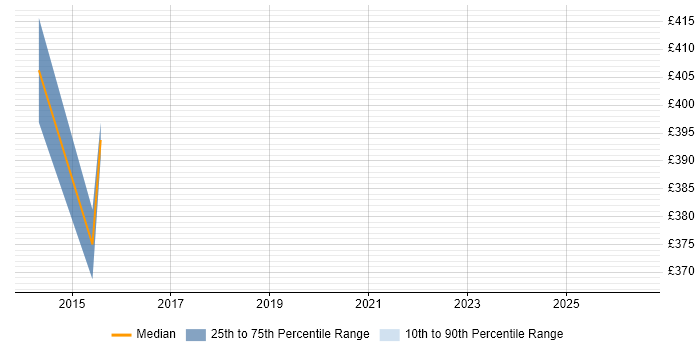 Contractor daily rate distribution trend for jobs in Harrow citing Workshop Facilitation