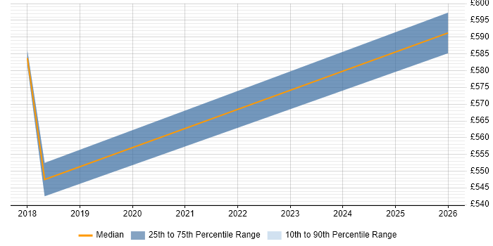 Contractor daily rate distribution trend for Head of Marketing job vacancies in West London