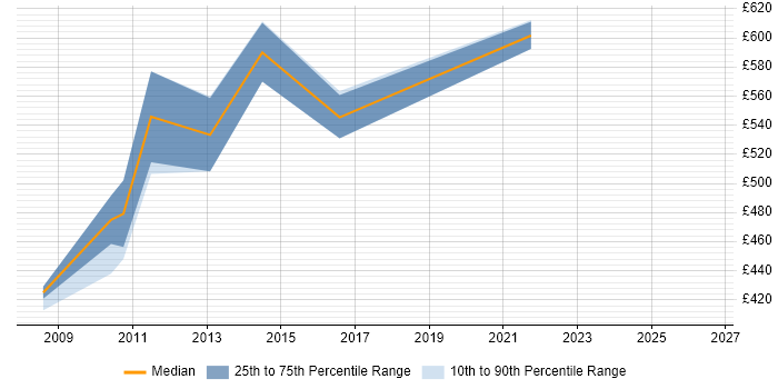Contractor daily rate distribution trend for jobs in West London citing HFM