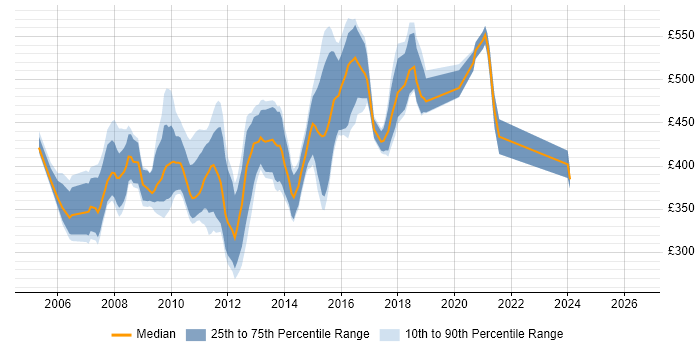 Contractor daily rate distribution trend for jobs in West London citing Hibernate