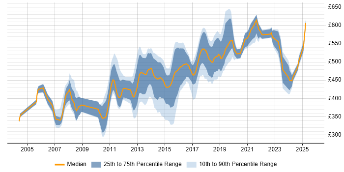 Contractor daily rate distribution trend for jobs in West London citing High Availability Contractor daily rate distribution trend for jobs in West London citing High Availability