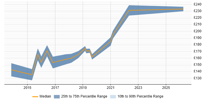 Contractor daily rate distribution trend for 2nd Line Engineer job vacancies in Hillingdon