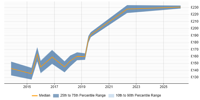Contractor daily rate distribution trend for 2nd Line Support Engineer job vacancies in Hillingdon