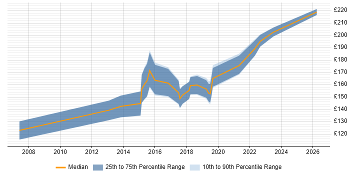 Contractor daily rate distribution trend for 2nd Line Support job vacancies in Hillingdon