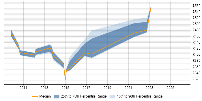 Contractor daily rate distribution trend for jobs in Hillingdon citing Acceptance Criteria
