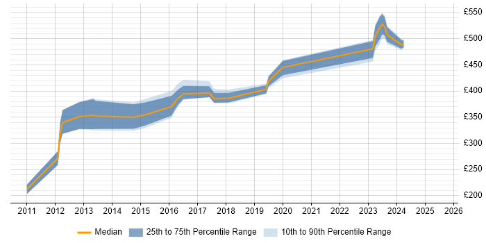 Contractor daily rate distribution trend for jobs in Hillingdon citing Accessibility Contractor daily rate distribution trend for jobs in Hillingdon citing Accessibility