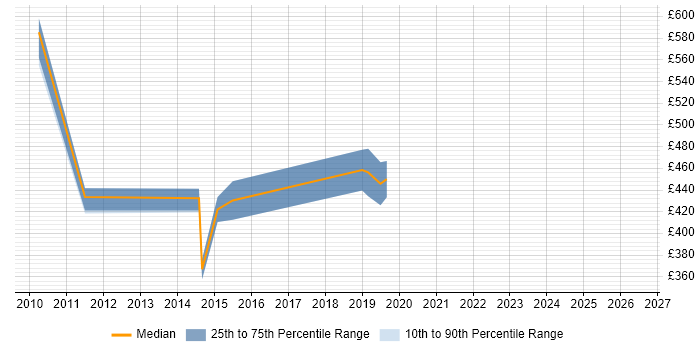 Contractor daily rate distribution trend for jobs in Hillingdon citing Accounts Payable