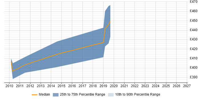 Contractor daily rate distribution trend for jobs in Hillingdon citing Accounts Receivable