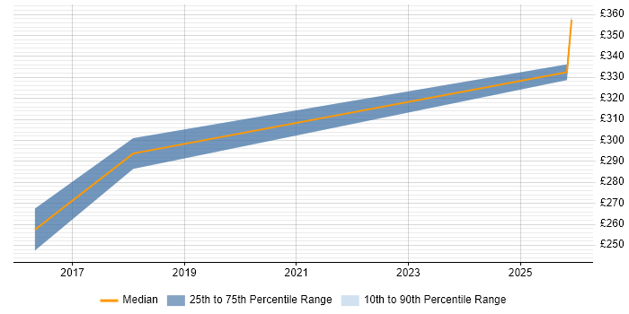 Contractor daily rate distribution trend for jobs in Hillingdon citing Actionable Insight
