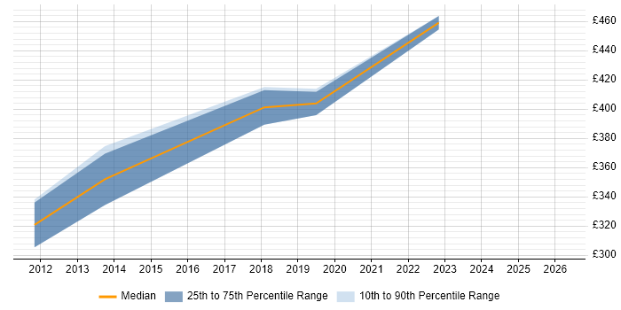 Contractor daily rate distribution trend for jobs in Hillingdon citing Adobe Creative Suite