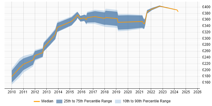 Contractor daily rate distribution trend for jobs in Hillingdon citing Adobe Contractor daily rate distribution trend for jobs in Hillingdon citing Adobe