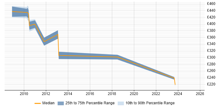 Contractor daily rate distribution trend for jobs in Hillingdon citing Advertising Contractor daily rate distribution trend for jobs in Hillingdon citing Advertising