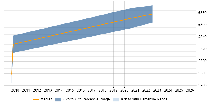 Contractor daily rate distribution trend for jobs in Hillingdon citing Algorithms