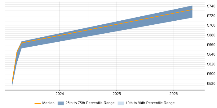 Contractor daily rate distribution trend for jobs in Hillingdon citing Amazon ECS