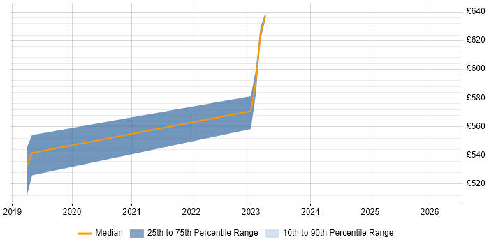 Contractor daily rate distribution trend for jobs in Hillingdon citing Amazon Kinesis