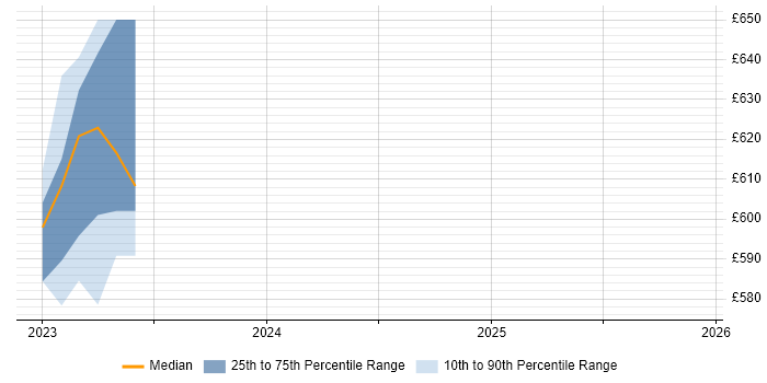 Contractor daily rate distribution trend for jobs in Hillingdon citing Amazon RDS
