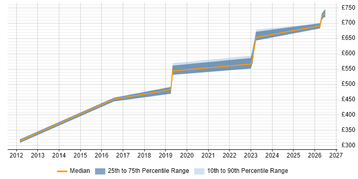 Contractor daily rate distribution trend for jobs in Hillingdon citing Amazon S3