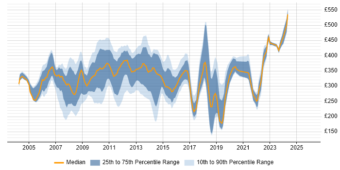 Contractor daily rate distribution trend for Analyst job vacancies in Hillingdon