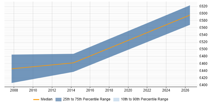 Contractor daily rate distribution trend for jobs in Hillingdon citing Analytical Modelling