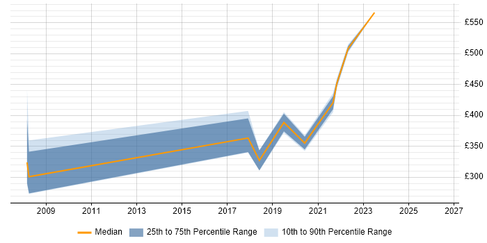 Contractor daily rate distribution trend for jobs in Hillingdon citing Analytical Thinking