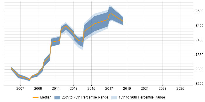 Contractor daily rate distribution trend for jobs in Hillingdon citing Apache