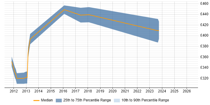 Contractor daily rate distribution trend for jobs in Hillingdon citing APMP