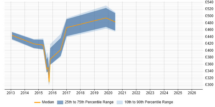 Contractor daily rate distribution trend for jobs in Hillingdon citing Architectural Design