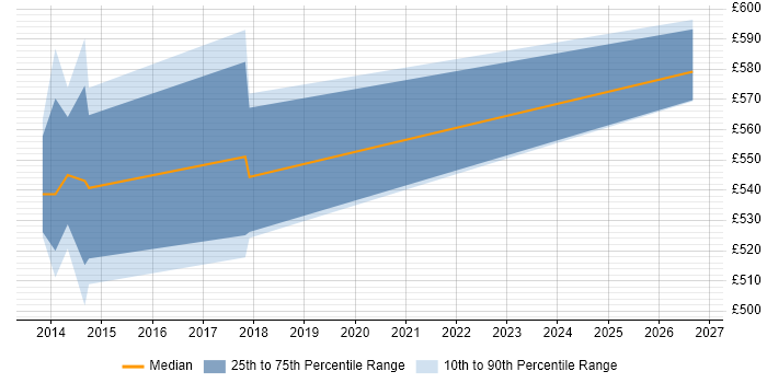 Contractor daily rate distribution trend for jobs in Hillingdon citing Architectural Patterns