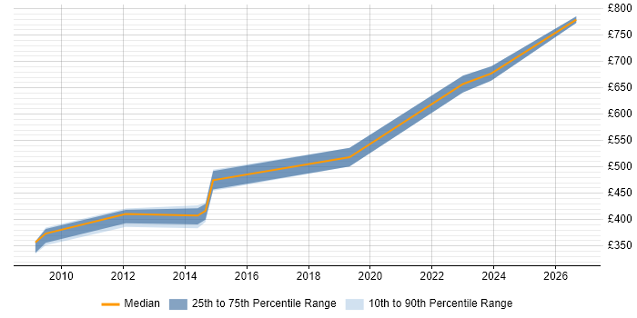 Contractor daily rate distribution trend for jobs in Hillingdon citing Ariba