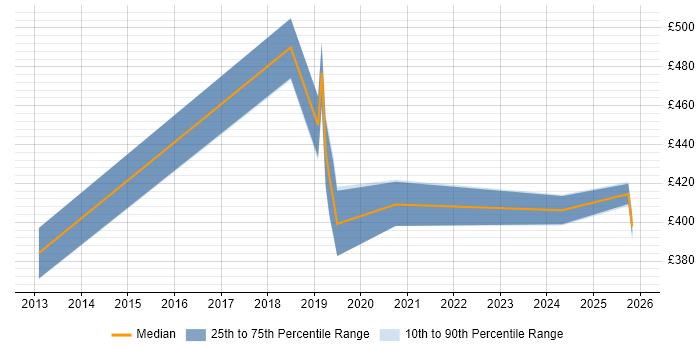 Contractor daily rate distribution trend for jobs in Hillingdon citing AI