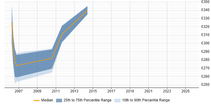 Contractor daily rate distribution trend for jobs in Hillingdon citing AS400