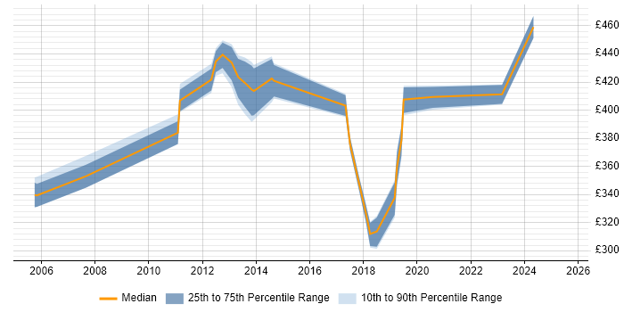 Contractor daily rate distribution trend for jobs in Hillingdon citing Asset Management Contractor daily rate distribution trend for jobs in Hillingdon citing Asset Management