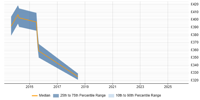 Contractor daily rate distribution trend for Automation Tester job vacancies in Hillingdon
