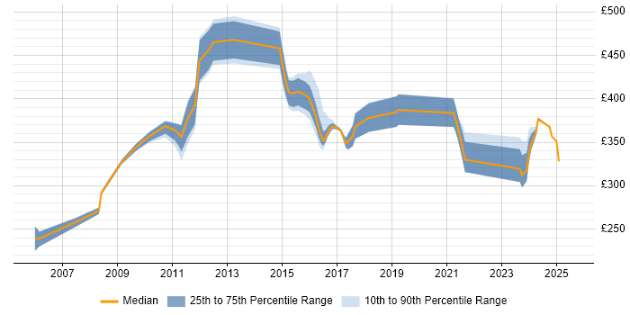 Contractor daily rate distribution trend for jobs in Hillingdon citing Aviation