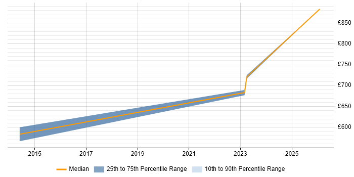 Contractor daily rate distribution trend for AWS Architect job vacancies in Hillingdon