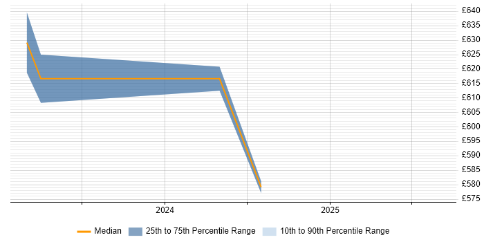 Contractor daily rate distribution trend for jobs in Hillingdon citing AWS Certified Solutions Architect