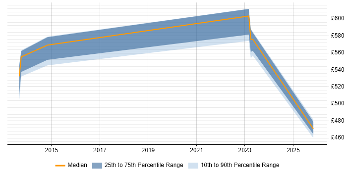 Contractor daily rate distribution trend for jobs in Hillingdon citing AWS CloudFormation