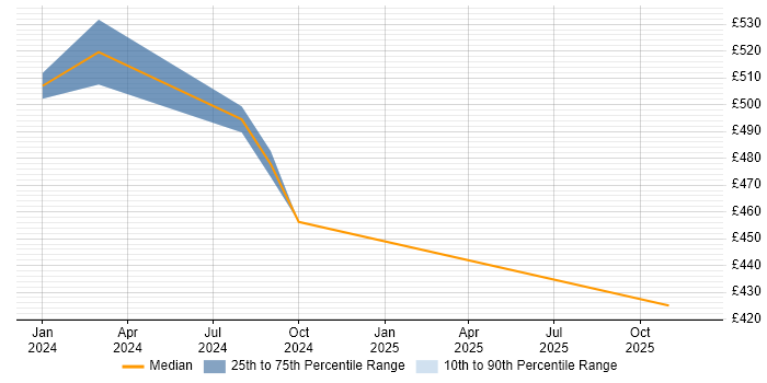 Contractor daily rate distribution trend for jobs in Hillingdon citing Azure DevOps